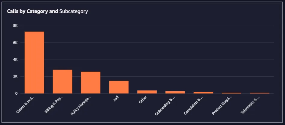 Calls by Category and Subcategory